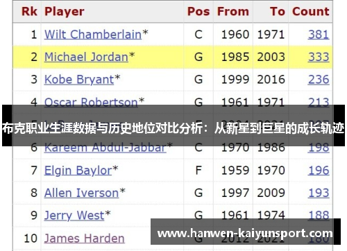 布克职业生涯数据与历史地位对比分析：从新星到巨星的成长轨迹