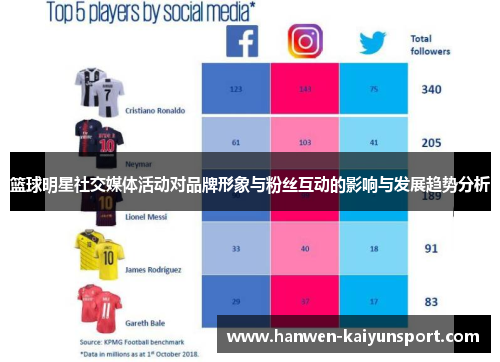 篮球明星社交媒体活动对品牌形象与粉丝互动的影响与发展趋势分析